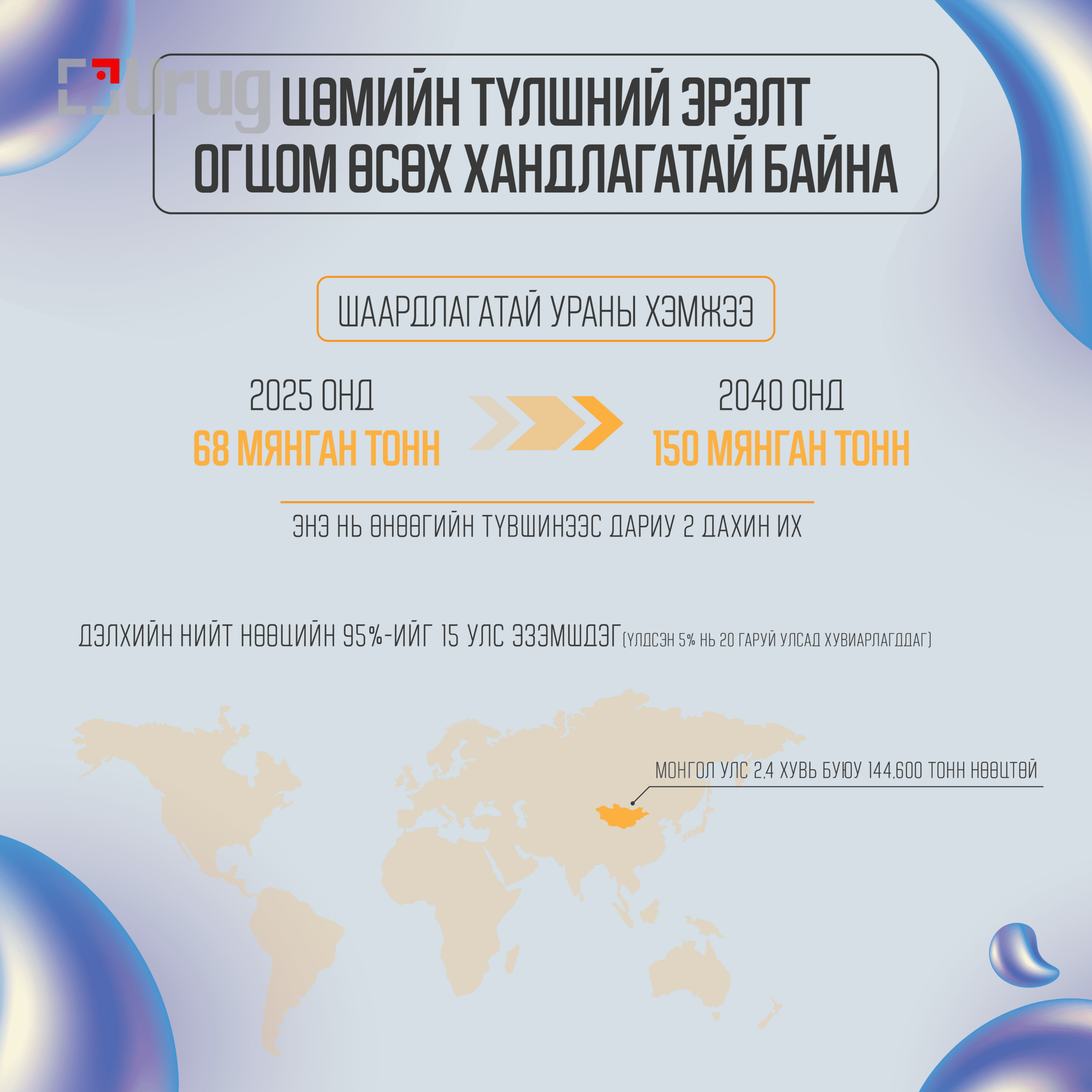 Цөмийн түлшний эрэлт огцом өсөх хандлагатай байна